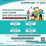 Statistik Registrasi Akun SNPMB Bagi Sekolah Dan Siswa